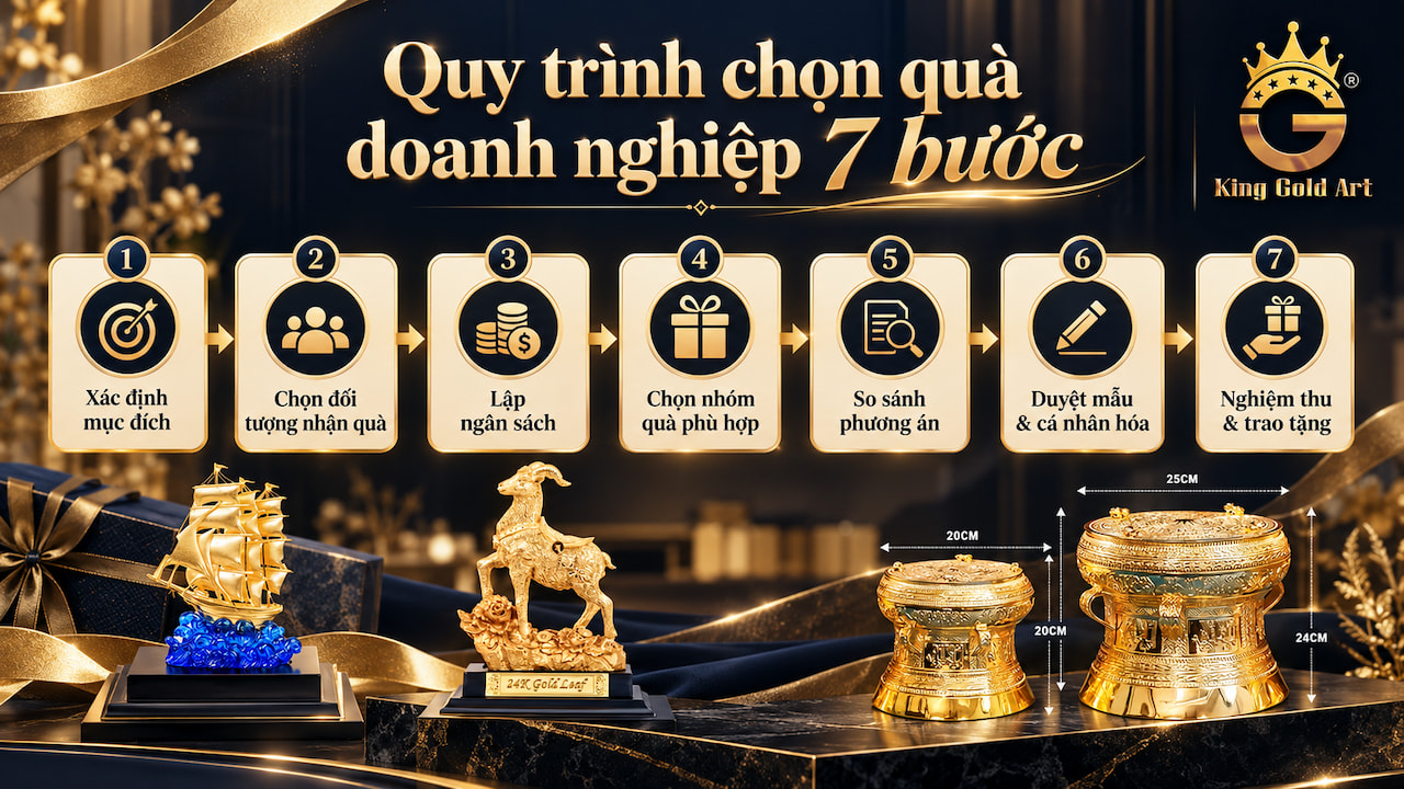 Infographic quy trình 7 bước chọn quà tặng doanh nghiệp từ xác định mục đích đến nghiệm thu